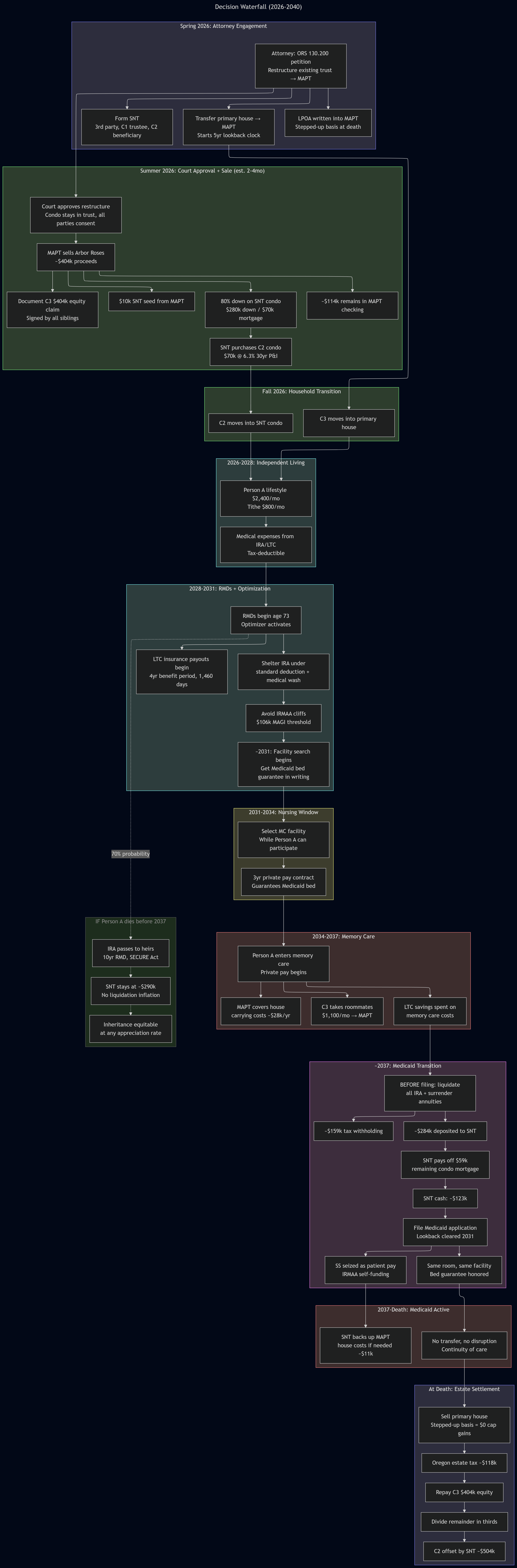 Decision Flowchart